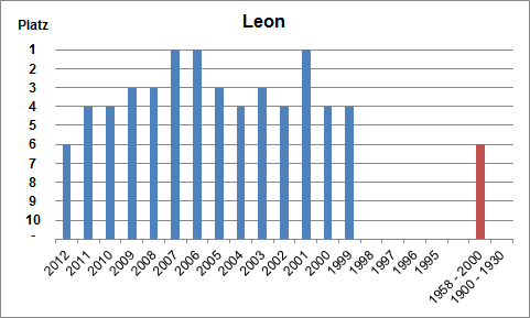 Häufigkeit des Namens Leon